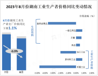2023年8月湖南工业生产者出厂价格下降1.1%，降幅较上月收窄0.9%