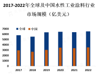 水性工业涂料行业的竞争格局相对较为分散，市场上存在着多家知名的涂料生产企业