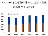 水性工业涂料行业的竞争格局相对较为分散，市场上存在着多家知名的涂料生产企业