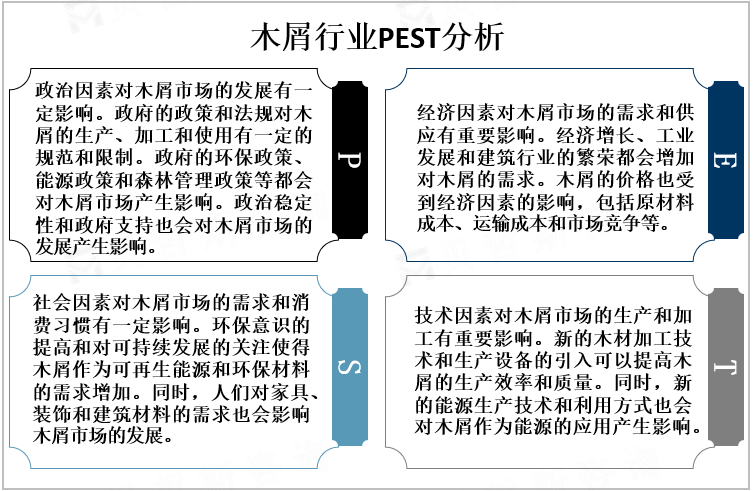 木屑行业PEST分析