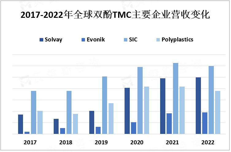 2017-2022年全球双酚TMC主要企业营收变化