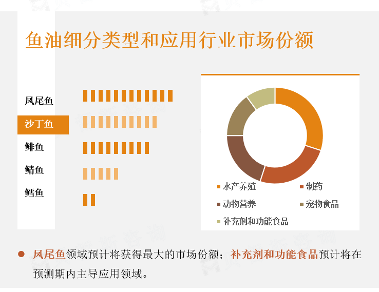 鱼油细分类型和应用市场份额