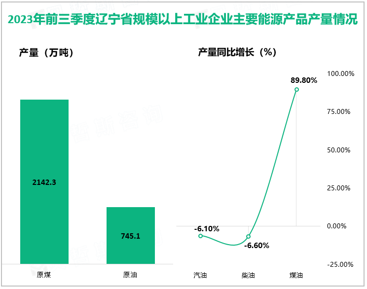 2023年前三季度辽宁省规模以上工业企业主要能源产品产量情况