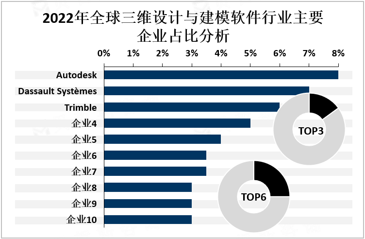 2022年全球三维设计与建模软件行业主要企业占比分析