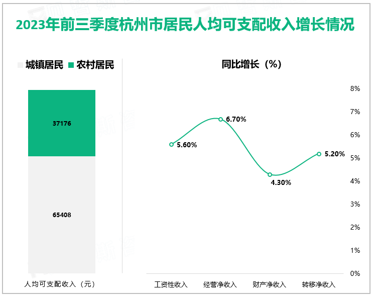 2023年前三季度杭州市居民人均可支配收入增长情况