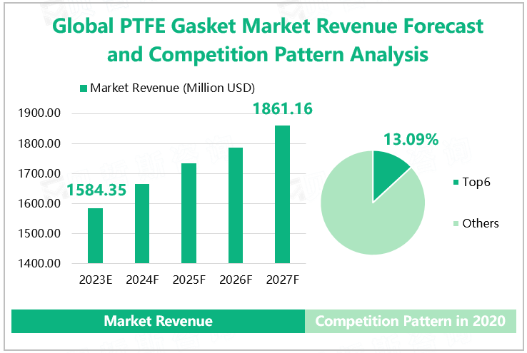 Global PTFE Gasket Market Revenue Forecast and Competition Pattern Analysis