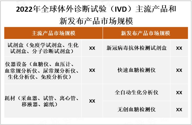 2022年全球体外诊断试验（IVD）主流产品和新发布产品市场规模