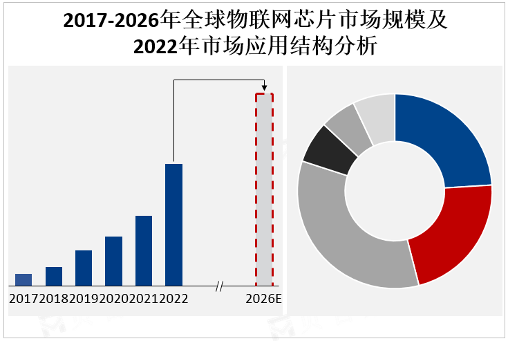 2017-2026年全球物联网芯片市场规模及2022年市场应用结构分析