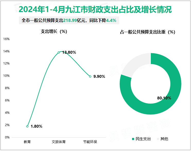 2024年1-4月九江市财政支出占比及增长情况