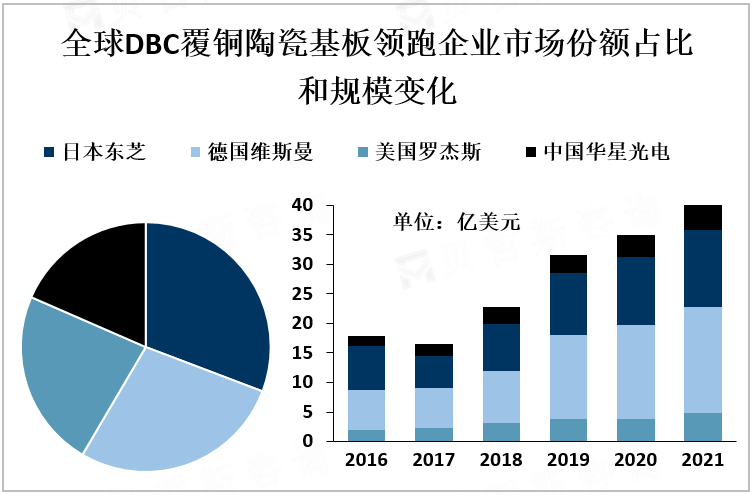 全球DBC覆铜陶瓷基板领跑企业市场份额占比和规模变化