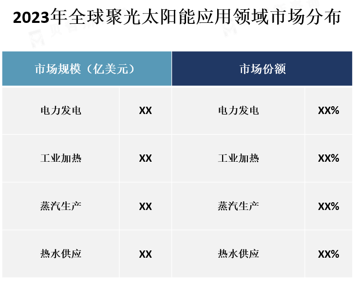 下游应用领域市场份额