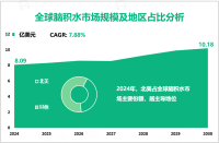 2024年全球脑积水市场规模为8.09亿美元，北美占比最大