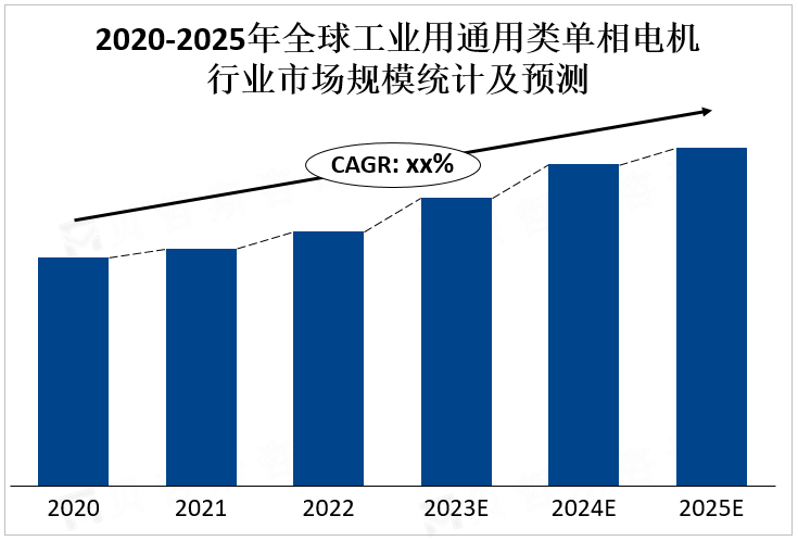 2020-2025年全球工业用通用类单相电机行业市场规模统计及预测