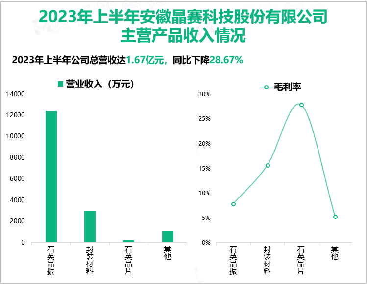 2023年上半年安徽晶赛科技股份有限公司主营产品收入情况