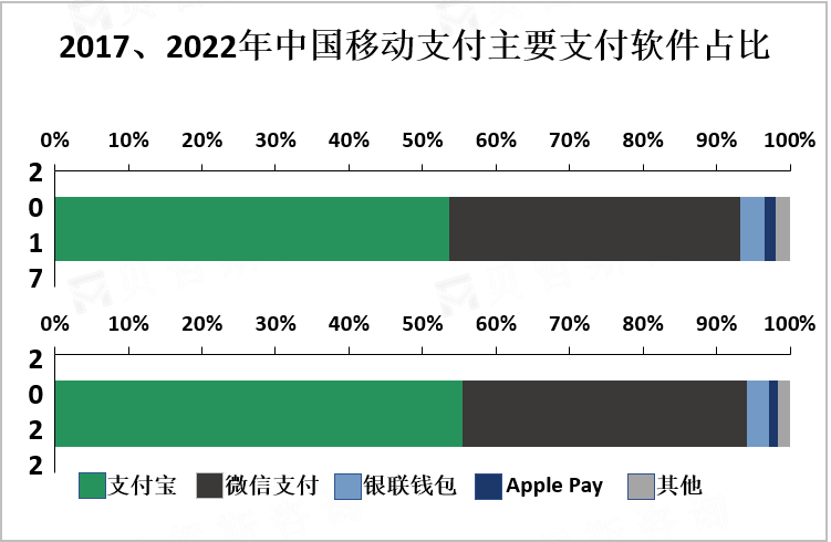 2017/2022年中国移动支付主要支付软件占比