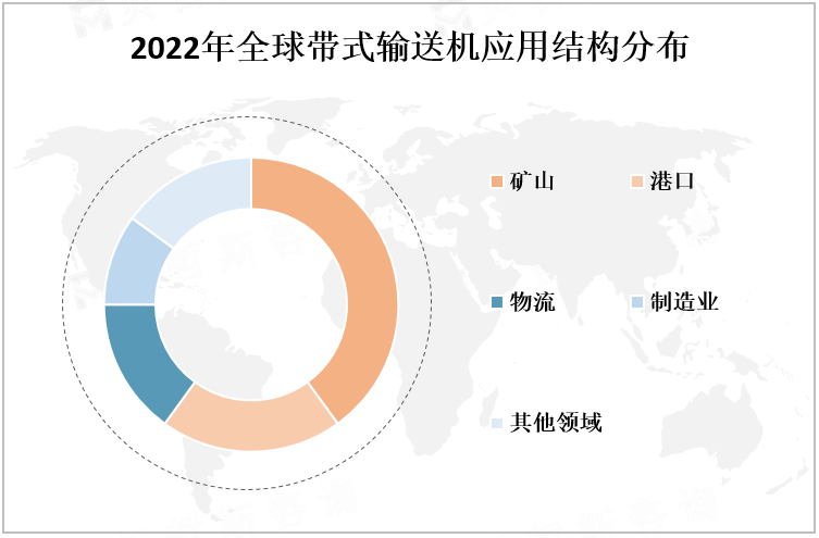 2022年全球带式输送机应用结构分布