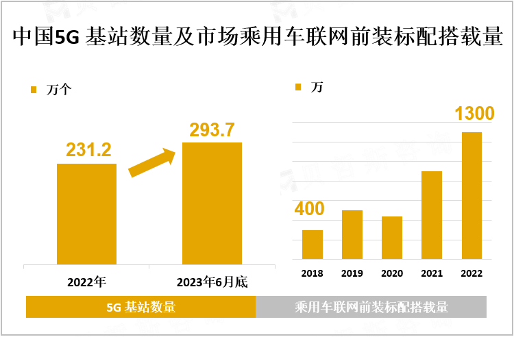 中国5G 基站数量及市场乘用车联网前装标配搭载量