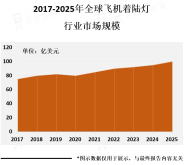 北美和欧洲是全球飞机着陆灯市场的主要地区【图】