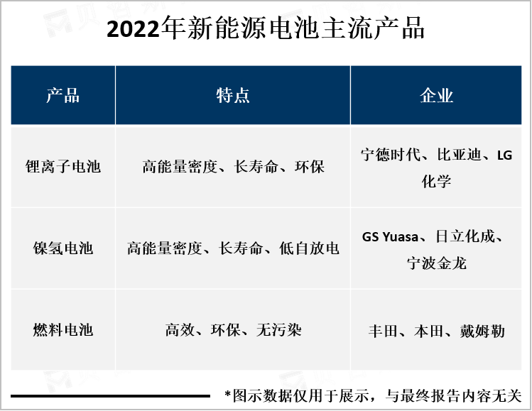 新能源电池主流产品