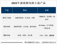 2022年新能源电池主流产品、市场规模分析[图]