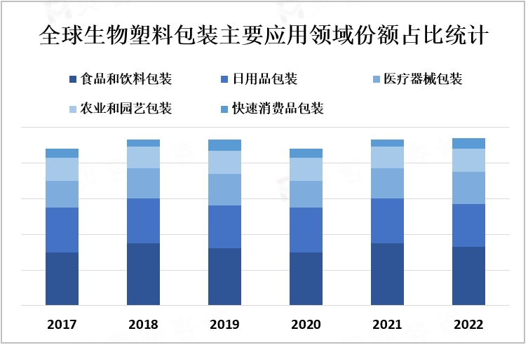 全球生物塑料包装主要应用领域份额占比统计