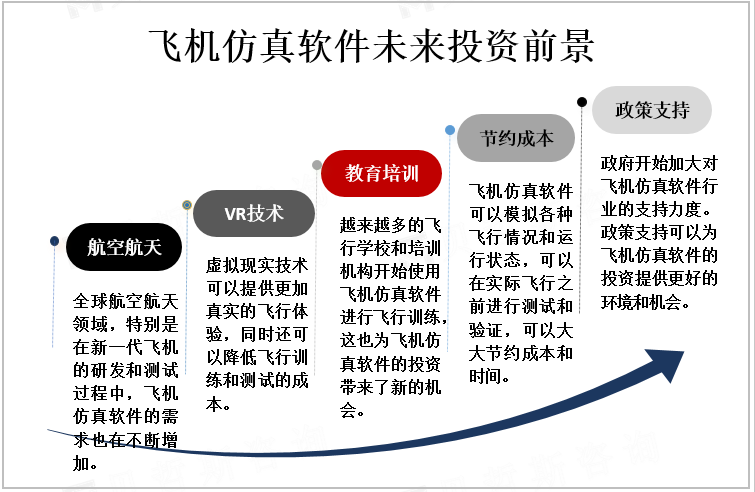 飞机仿真软件未来投资前景