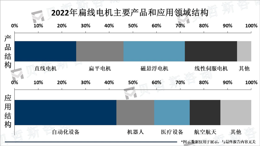 2022年扁线电机主要产品和应用领域结构