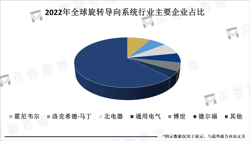 2022年全球旋转导向系统行业主要企业占比
