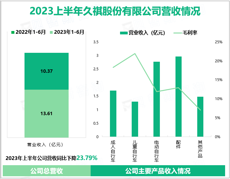 2023上半年久祺股份有限公司营收情况