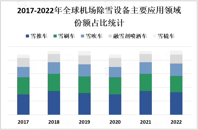 2017-2022年全球机场除雪设备主要应用领域份额占比统计