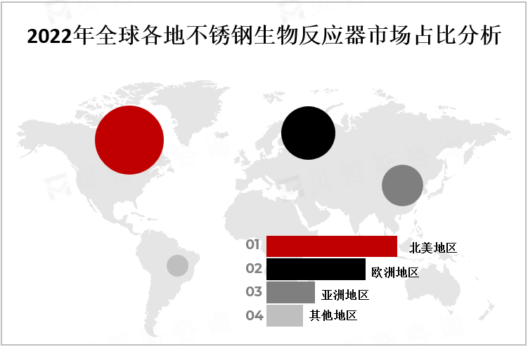 2022年全球各地不锈钢生物反应器市场占比分析