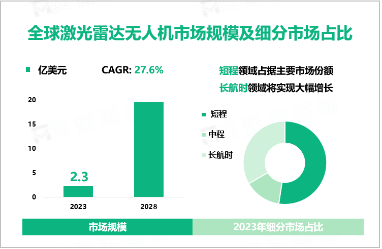 全球激光雷达无人机市场规模及细分市场占比