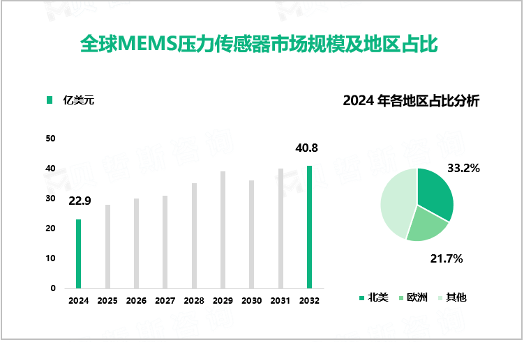 全球MEMS压力传感器市场规模及地区占比