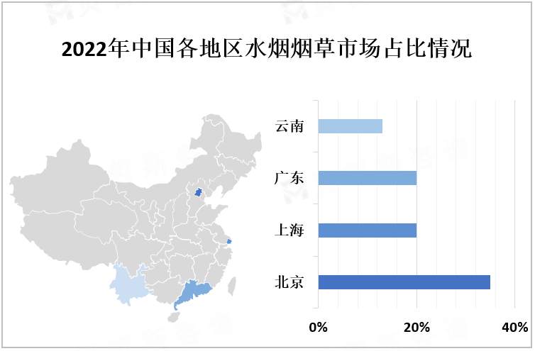 2022年中国各地区水烟烟草市场占比情况