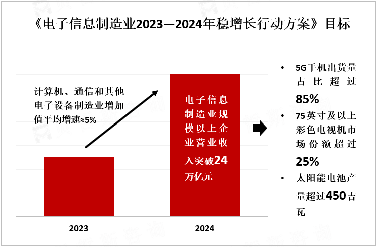 《电子信息制造业2023—2024年稳增长行动方案》目标