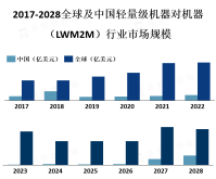 LWM2M协议将在物联网设备之间通信和管理方面发挥越来越重要的作用，成为物联网市场中的重要组成部分