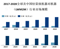 LWM2M协议将在物联网设备之间通信和管理方面发挥越来越重要的作用，成为物联网市场中的重要组成部分