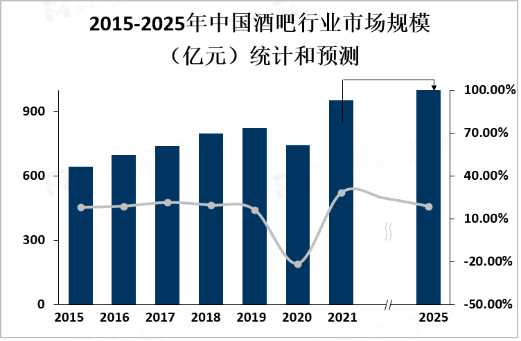 2015-2025年中国酒吧行业市场规模统计和预测