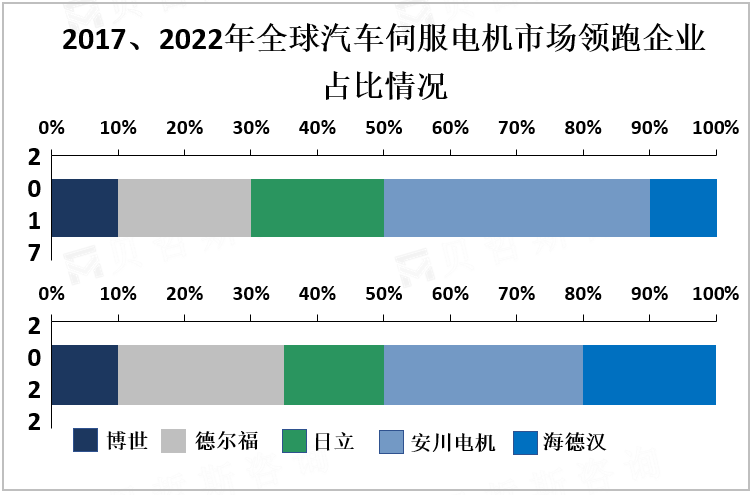 2017、2022年全球汽车伺服电机市场领跑企业占比情况