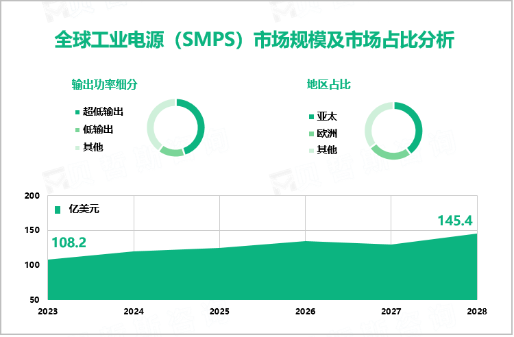 全球工业电源（SMPS）市场规模及市场占比分析