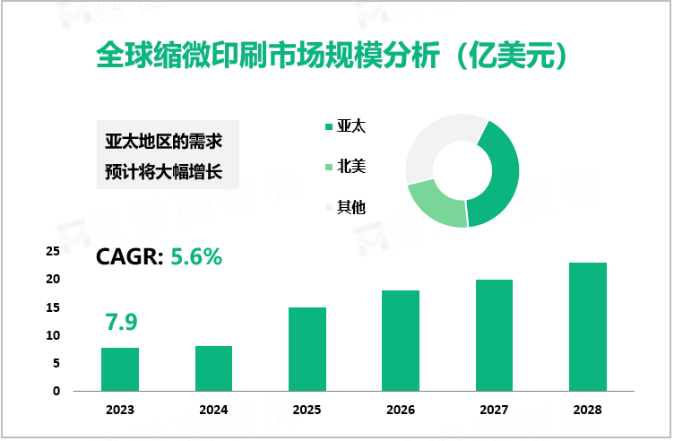 全球缩微印刷市场规模分析（亿美元）