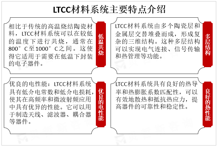 LTCC材料系统主要特点介绍