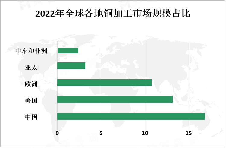 2022年全球各地铜加工市场规模占比