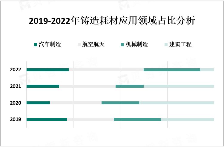 2019-2022年铸造耗材应用领域占比分析