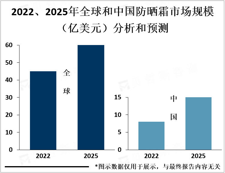 2022、2025年全球和中国防晒霜市场规模（亿美元）分析和预测