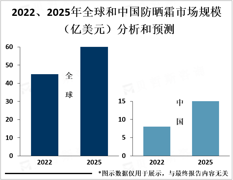 2022、2025年全球和中国防晒霜市场规模（亿美元）分析和预测