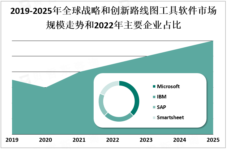 2019-2025年全球战略和创新路线图工具软件市场规模走势和2022年主要企业占比