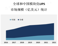 北美地区是模块化UPS市场的主要消费地区，其次是欧洲和亚太地区