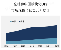 北美地区是模块化UPS市场的主要消费地区，其次是欧洲和亚太地区