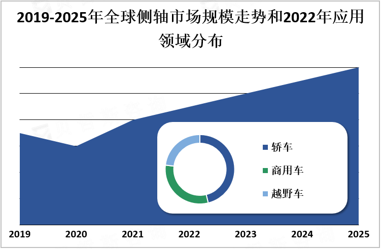 2019-2025年全球侧轴市场规模走势和2022年应用领域分布